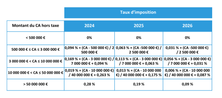 Projet de Loi de Finances pour 2024 – Recci